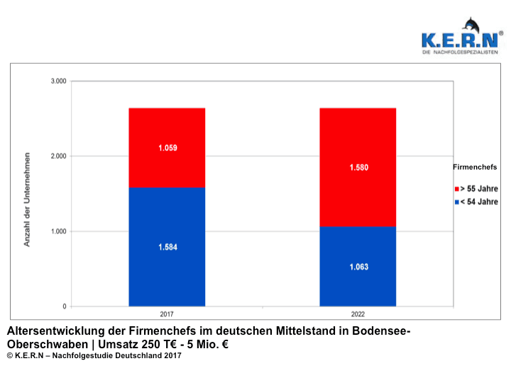 Wykres słupkowy dotyczący rozwoju wieku szefów przedsiębiorstw w Bodensee-Oberschwaben