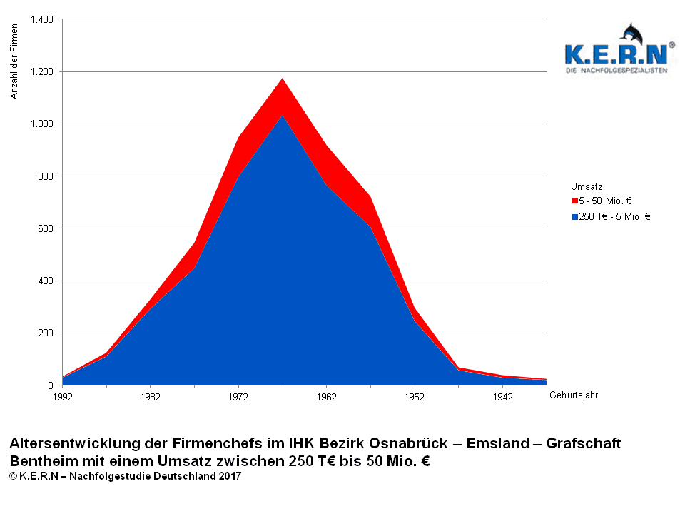 Diagramm: Altersentwicklung der IHK Firmenchefs in Osnabrück