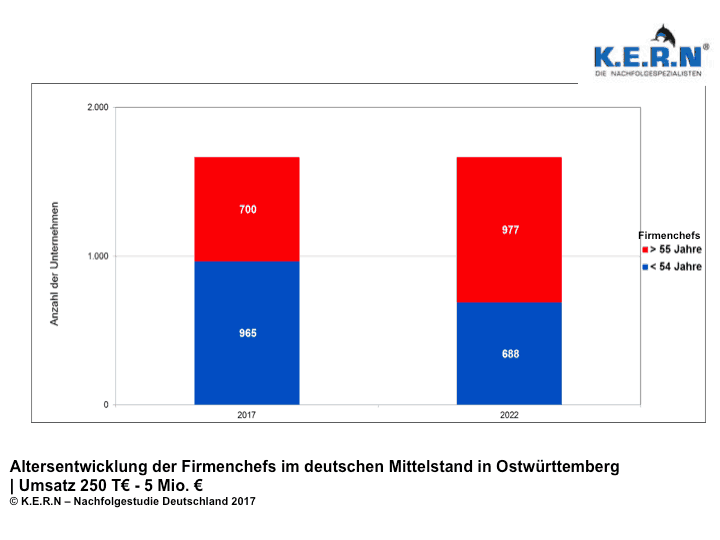 Gráfico de barras sobre a evolução da idade dos directores de empresas no Leste de Württemberg