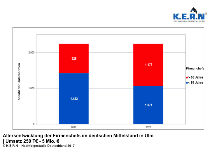 Bar chart on the age development of company heads in Ulm