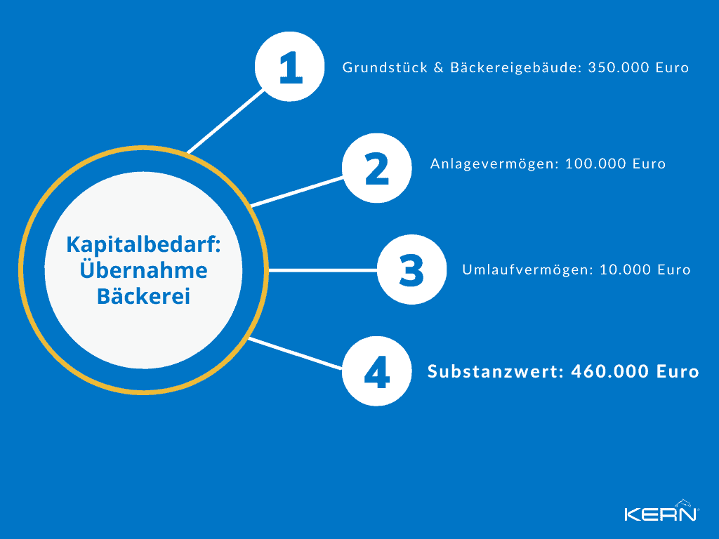 KERN-Grafik-Kapitalbedarf-Übernahme-Bäckerei