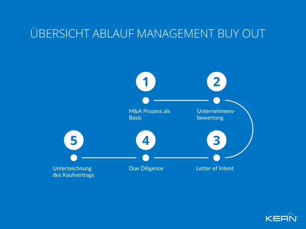 Grafik eines Management Buy out Ablaufs