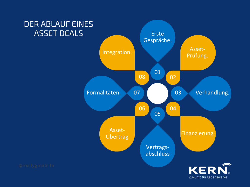 Graphical representation of the asset deal process