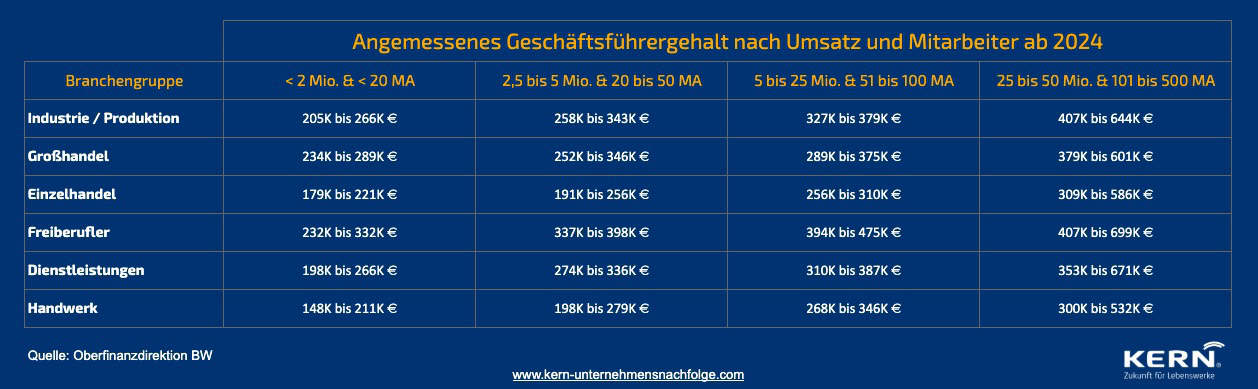 Vergleichstabelle Geschäftsführergehalt ab 2024