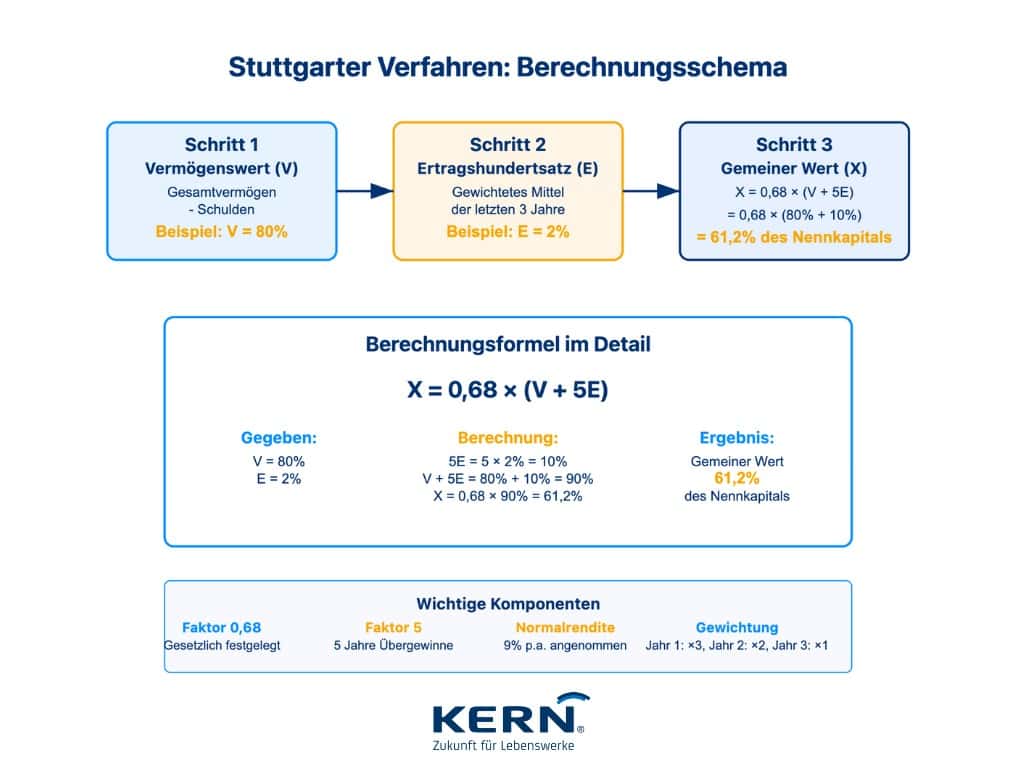Übersicht zur Berechnung des Firmenwertes nach dem Stuttgarter Verfahren